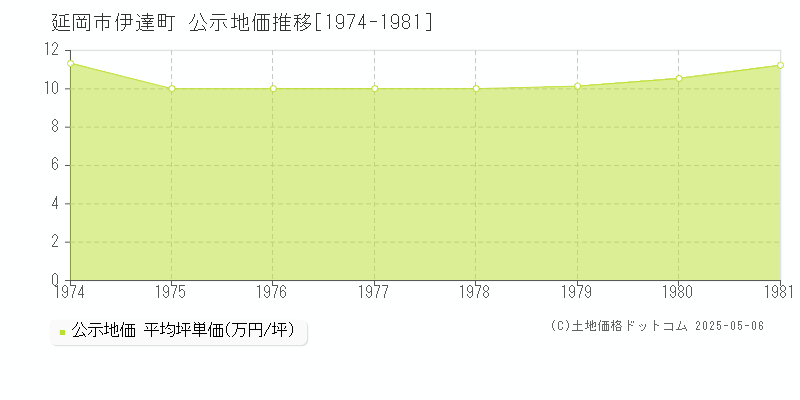 伊達町(延岡市)の公示地価推移グラフ(坪単価)[1974-1981年]