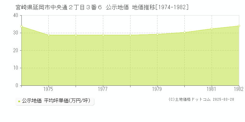 宮崎県延岡市中央通２丁目３番６ 公示地価 地価推移[1974-1982]