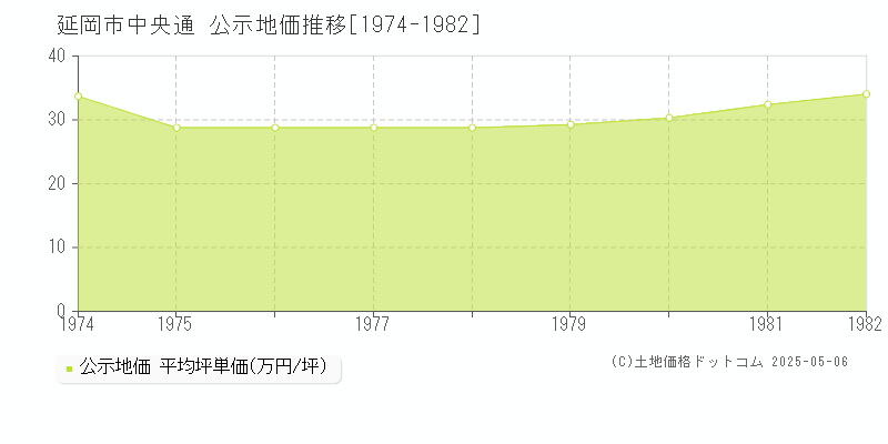 中央通(延岡市)の公示地価推移グラフ(坪単価)[1974-1982年]