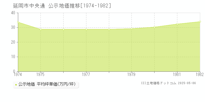 延岡市中央通の地価公示推移グラフ 