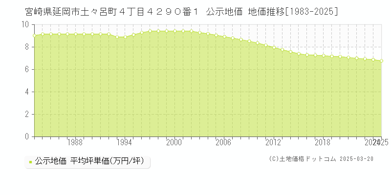 宮崎県延岡市土々呂町４丁目４２９０番１ 公示地価 地価推移[1983-2025]