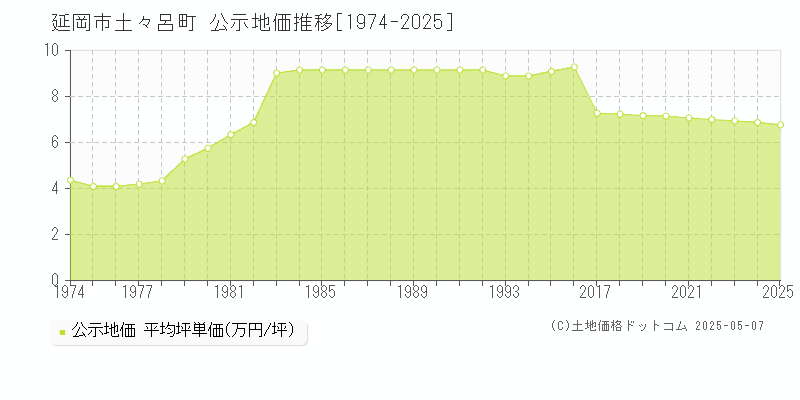 土々呂町(延岡市)の公示地価推移グラフ(坪単価)[1974-2025年]
