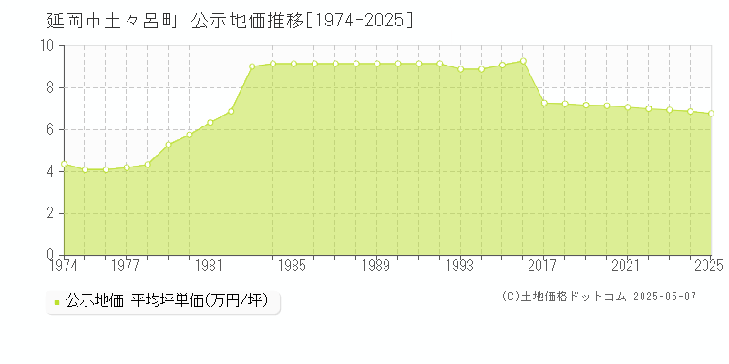 延岡市土々呂町の地価公示推移グラフ 