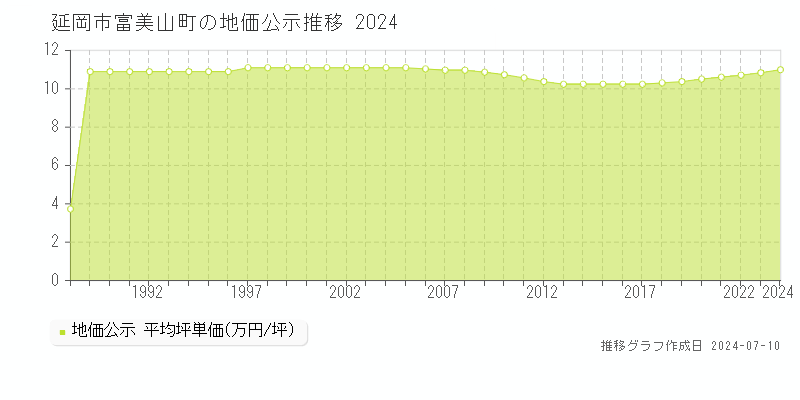 延岡市富美山町の地価公示推移グラフ 