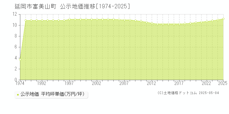富美山町(延岡市)の公示地価推移グラフ(坪単価)[1974-2025年]