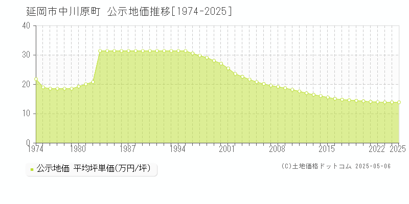 中川原町(延岡市)の公示地価推移グラフ(坪単価)[1974-2025年]