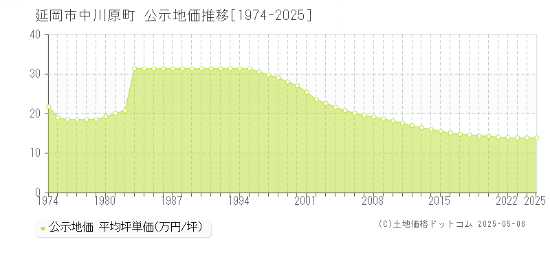 延岡市中川原町の地価公示推移グラフ 