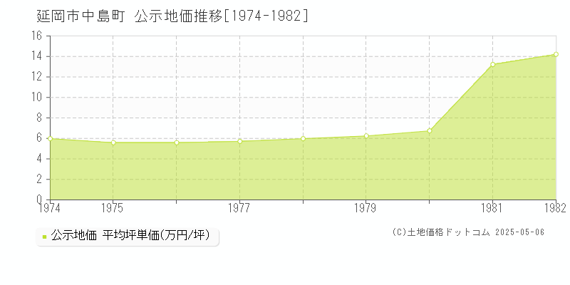 中島町(延岡市)の公示地価推移グラフ(坪単価)[1974-1982年]