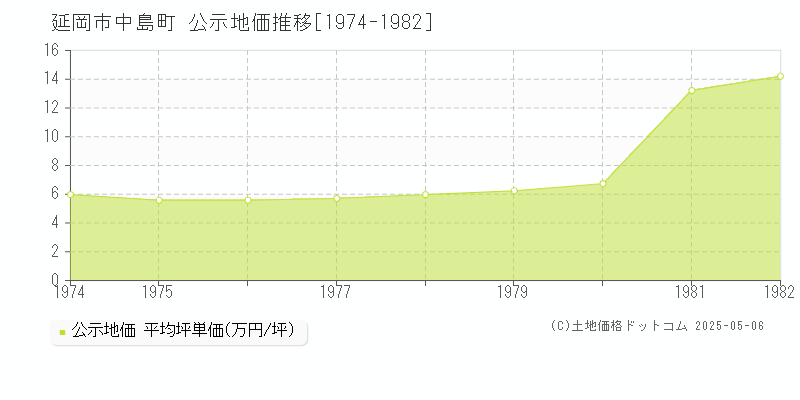 延岡市中島町の地価公示推移グラフ 