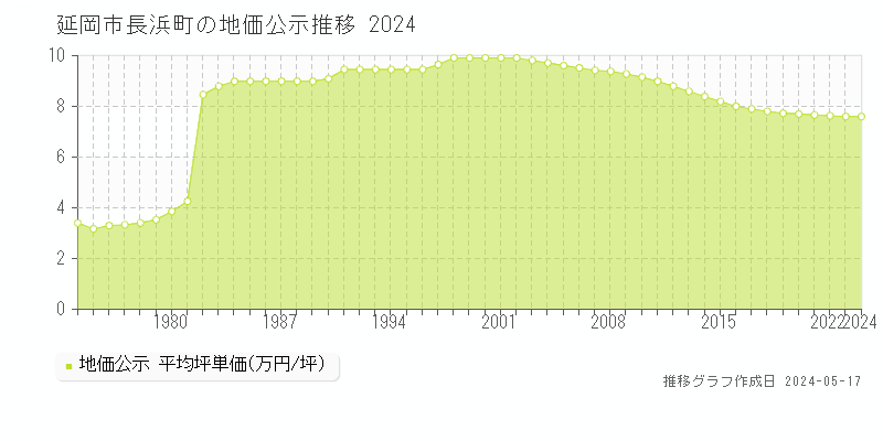 延岡市長浜町の地価公示推移グラフ 