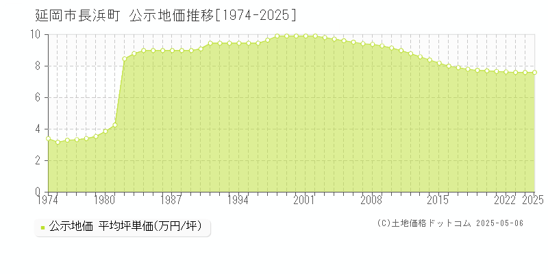 長浜町(延岡市)の公示地価推移グラフ(坪単価)[1974-2025年]