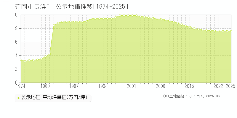 延岡市長浜町の地価公示推移グラフ 