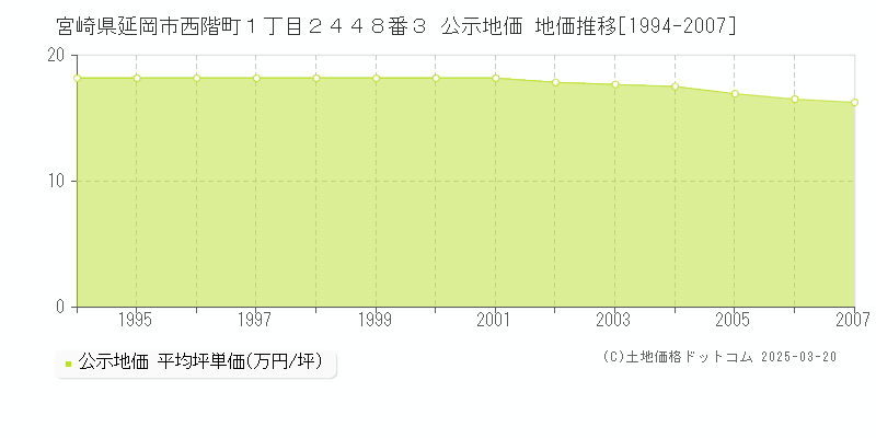 宮崎県延岡市西階町１丁目２４４８番３ 公示地価 地価推移[1994-2007]