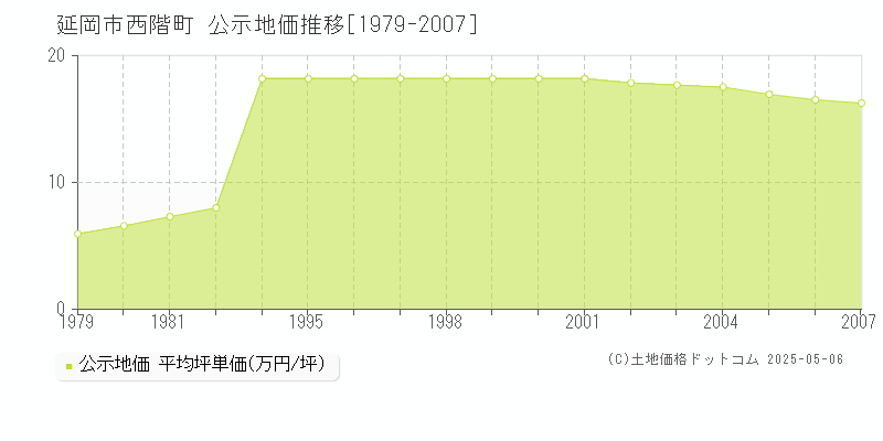 西階町(延岡市)の公示地価推移グラフ(坪単価)[1979-2007年]