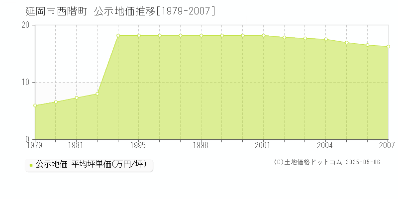 延岡市西階町の地価公示推移グラフ 