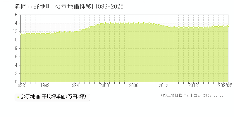 野地町(延岡市)の公示地価推移グラフ(坪単価)[1983-2025年]