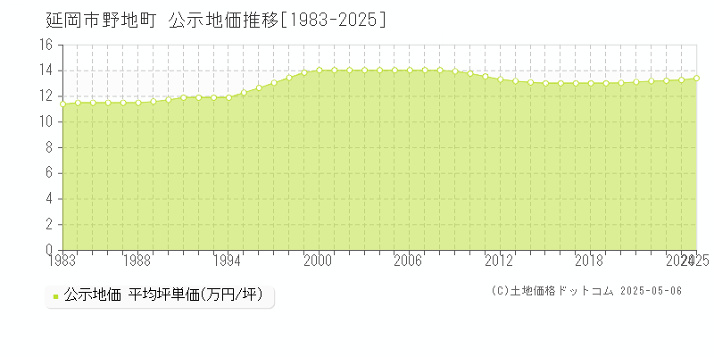 延岡市野地町の地価公示推移グラフ 