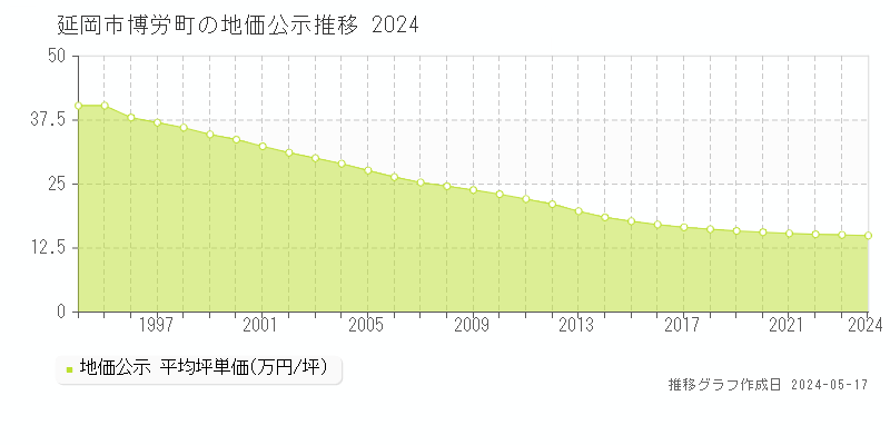 延岡市博労町の地価公示推移グラフ 