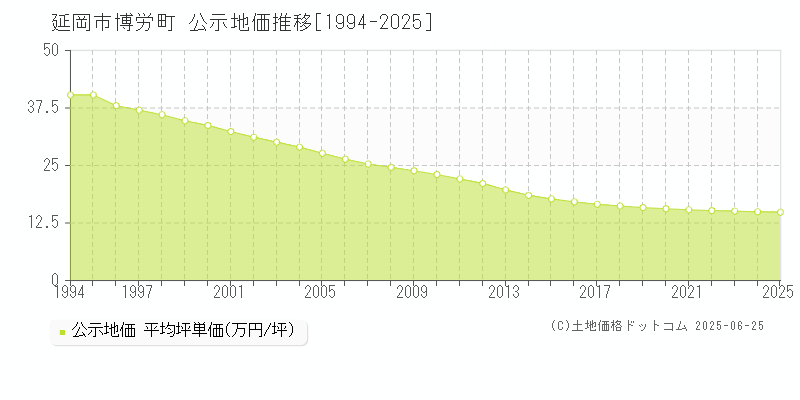 博労町(延岡市)の公示地価推移グラフ(坪単価)[1994-2025年]