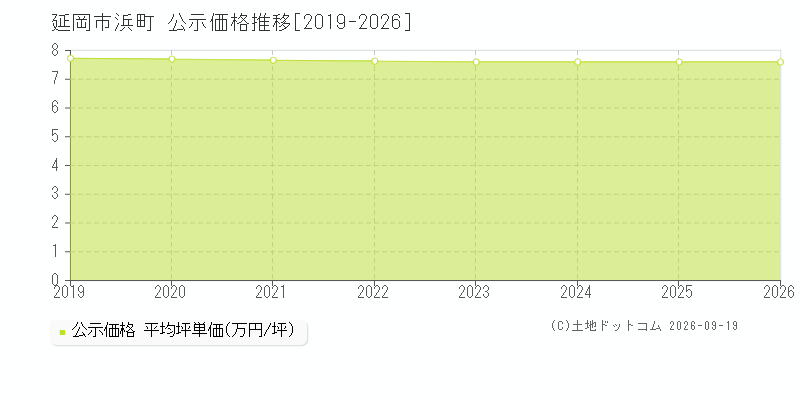 延岡市浜町の公示価格推移グラフ(坪単価)[2019-2026年]