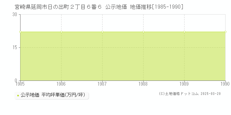 宮崎県延岡市日の出町２丁目６番６ 公示地価 地価推移[1985-1990]
