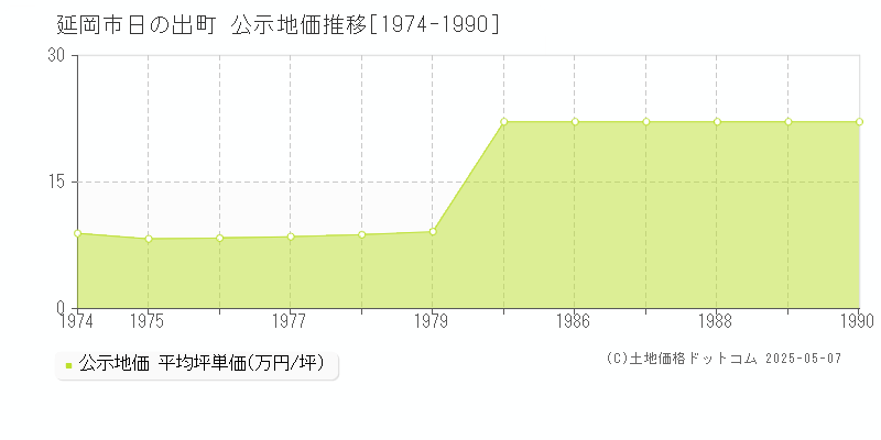 日の出町(延岡市)の公示地価推移グラフ(坪単価)[1974-1990年]