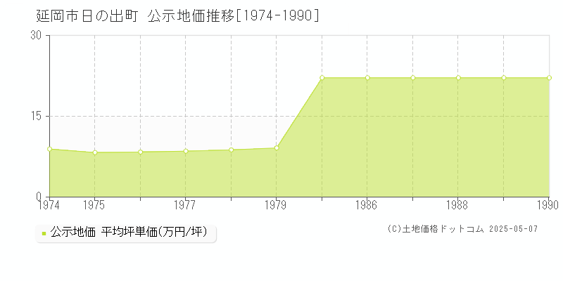 延岡市日の出町の地価公示推移グラフ 