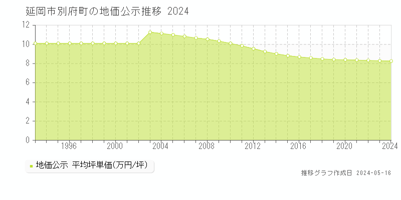 延岡市別府町の地価公示推移グラフ 