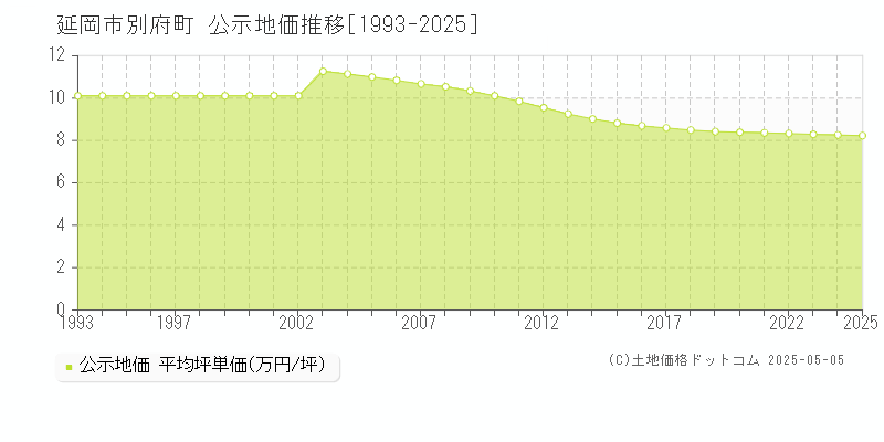別府町(延岡市)の公示地価推移グラフ(坪単価)[1993-2025年]