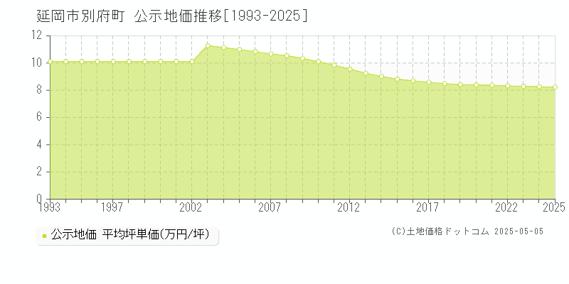 延岡市別府町の地価公示推移グラフ 