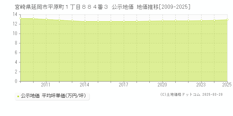 宮崎県延岡市平原町１丁目８８４番３ 公示地価 地価推移[2009-2025]