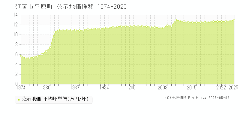 平原町(延岡市)の公示地価推移グラフ(坪単価)[1974-2025年]