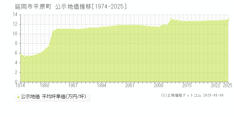 延岡市平原町の地価公示推移グラフ 