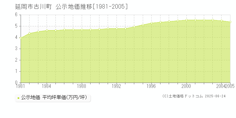 古川町(延岡市)の公示地価推移グラフ(坪単価)[1981-2005年]