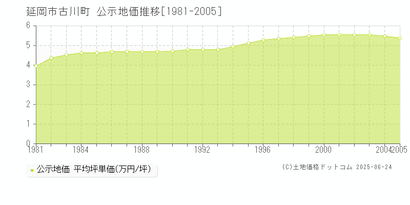 延岡市古川町の地価公示推移グラフ 