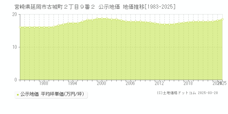 宮崎県延岡市古城町２丁目９番２ 公示地価 地価推移[1983-2025]