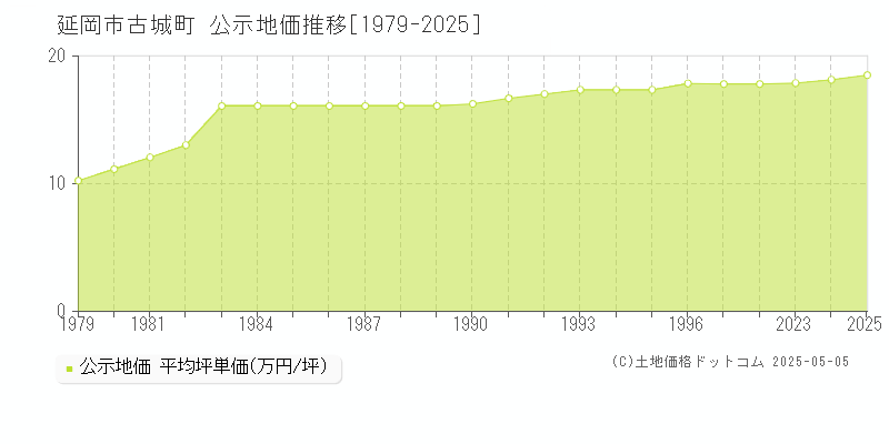 古城町(延岡市)の公示地価推移グラフ(坪単価)[1979-2025年]