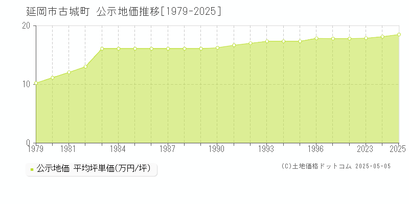 延岡市古城町の地価公示推移グラフ 