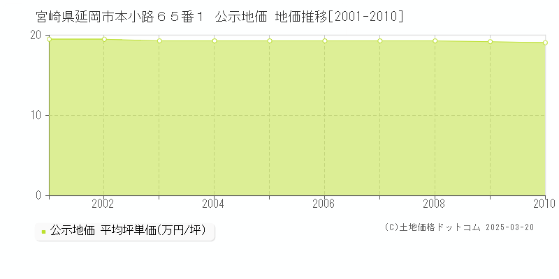宮崎県延岡市本小路６５番１ 公示地価 地価推移[2001-2010]