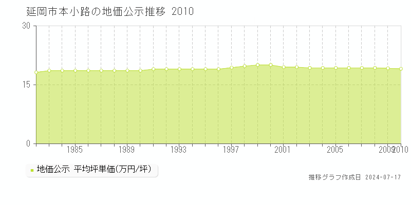 延岡市本小路の地価公示推移グラフ 