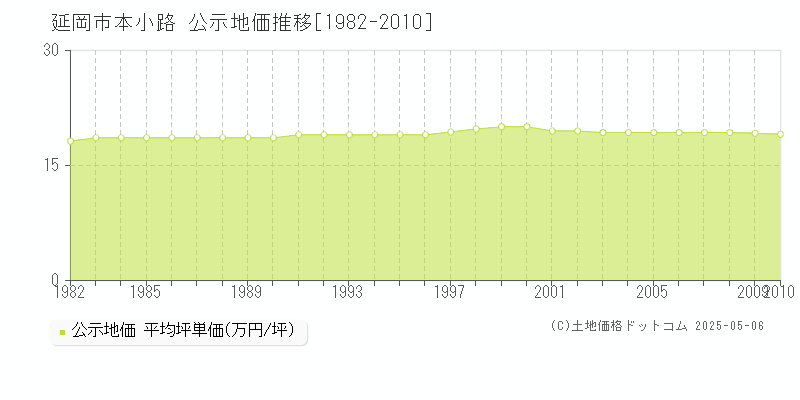 本小路(延岡市)の公示地価推移グラフ(坪単価)[1982-2010年]