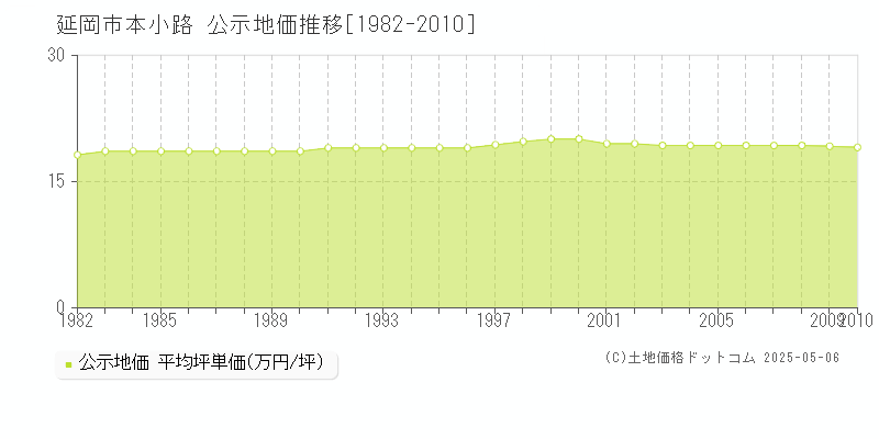 延岡市本小路の地価公示推移グラフ 