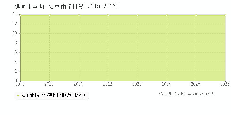宮崎県延岡市本町の公示価格推移グラフ(坪単価)[2019-2026年]