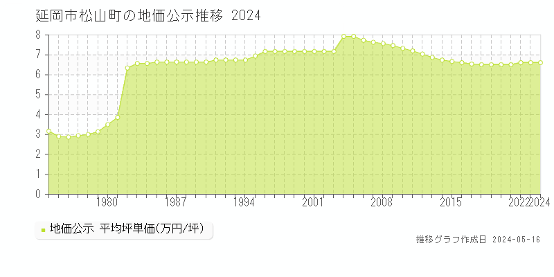 延岡市松山町の地価公示推移グラフ 