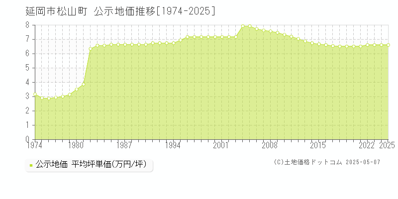松山町(延岡市)の公示地価推移グラフ(坪単価)[1974-2025年]