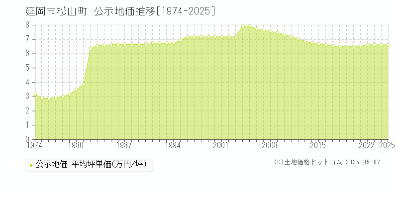 延岡市松山町の地価公示推移グラフ 