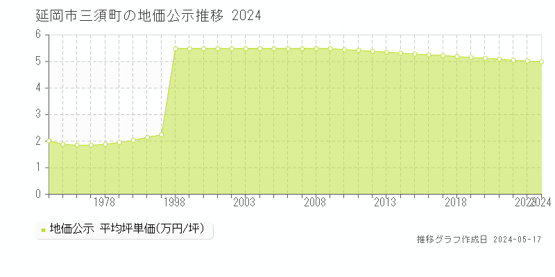 延岡市三須町の地価公示推移グラフ 
