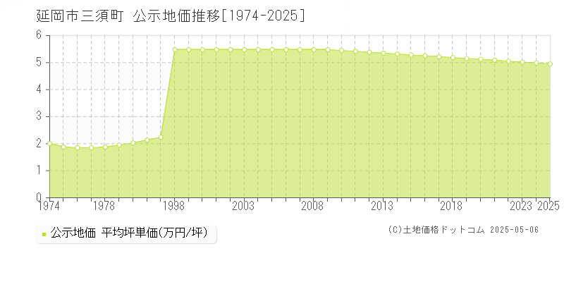 三須町(延岡市)の公示地価推移グラフ(坪単価)[1974-2025年]