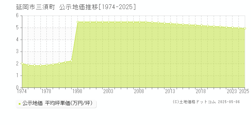 延岡市三須町の地価公示推移グラフ 