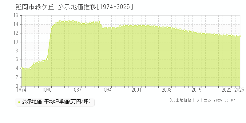 緑ケ丘(延岡市)の公示地価推移グラフ(坪単価)[1974-2025年]